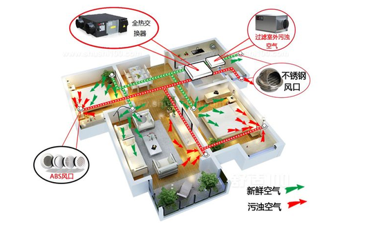 新風系統(tǒng)可以去除灰塵、霧霾、甲醛嗎